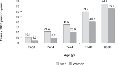 Epidemiology of Cardiovascular Disease